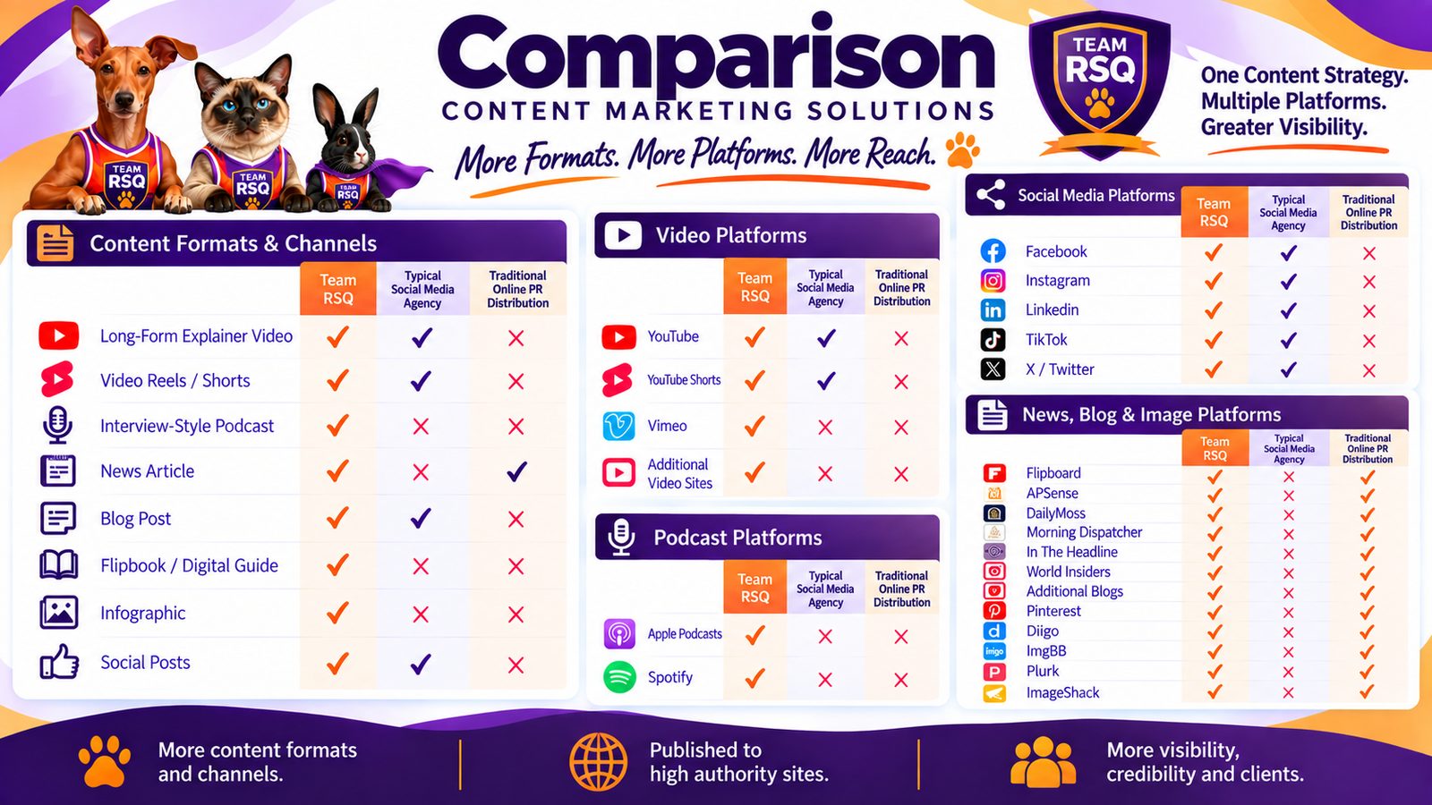 Team RSQ gives pet businesses more content formats, platforms and opportunities for visibility than typical social media or traditional online PR alone.
