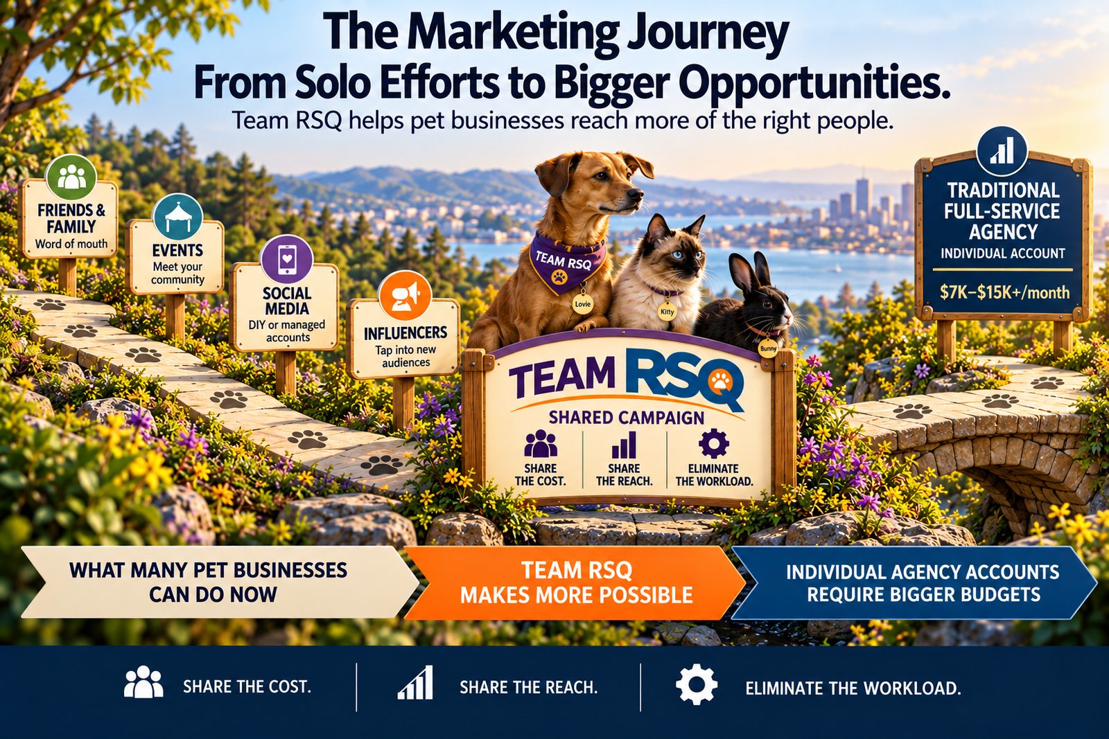 Team RSQ makes bigger marketing opportunities accessible to pet businesses through shared costs, expanded reach and professionally managed campaigns. Team RSQ makes big agency solutions accessible to emerging and independent pet product and services brands